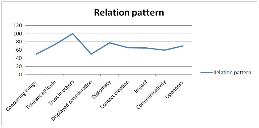 Figure 4: A hypothetic Relation pattern to signify an individual “X” profile.