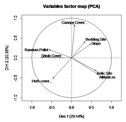 Figure 2: PCA analysis, the distribution of pellet type and related factors; indicates bedding site, slope and canopy cover were inter-related and relic sites were highly related with altitude but there is no any relation with herb cover.