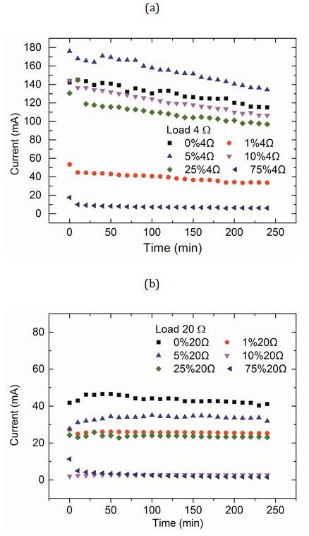 Figure 3: Relationship between current (mA) and time (min) under loads of (a) 4 Ω and (b) 20 Ω.