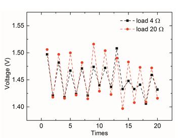 Figure 4: Relationship between voltage and time for the 0 and 5 wt.% ZnC2O4 batteries. Figure 5 shows the relationship between power and time. The formula of voltage (V) × current (mA) yields power (mW) with respect to time (min). For the 4 Ω load, the experimental results showed that the power of the 0 wt.% ZnC2O4 battery was lower than that of the 5 wt.% ZnC2O4 battery. The power of the 5 wt.% ZnC2O4 battery was the highest. The power levels of the 10, 25, and 75 wt.% ZnC2O4 batteries decreased with the amount of ZnC2O4 added. The power of the 1 wt.% ZnC2O4 battery also decreased and was higher than only that of the 75 wt.% ZnC2O4 battery. For the 20 Ω load, the experimental results revealed that the power decreased with the addition of ZnC2O4, except for the 1 and 10 wt.% ZnC2O4 batteries. The power of the 1 wt.% ZnC2O4 battery was higher than only that of the 25 wt.% ZnC2O4 battery. Furthermore, the power of the 10 wt.% ZnC2O4 battery was similar to that of the 75 wt.% ZnC2O4 battery.