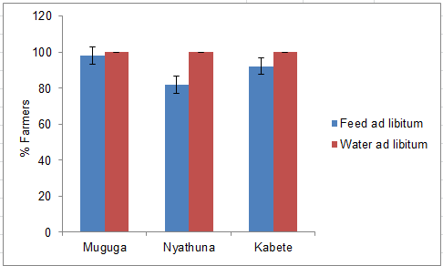 Figure 2: Proportion of farmers providing feed and water ad libitum.