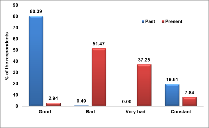 Figure 2: Do you feel the climate change?