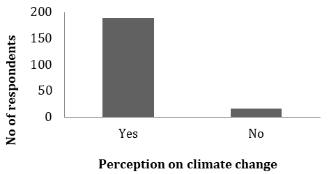 Figure 3: Relation between feelings of the respondents on climate- past (15 years ago) and present.