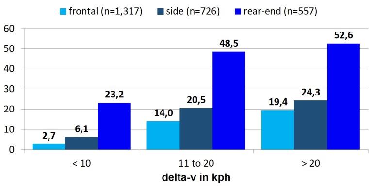Figure 2: Percentages for likelihood of whiplash injuries for car occupants as result of vehicle collisions dependent on accident severity delta-v (construction year of the cars > 2005) [15].