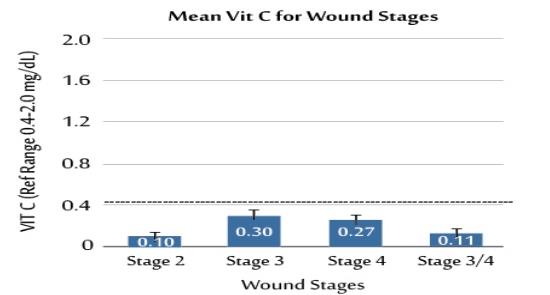 Figure 4: Mean vitamin c plasma level according to the highest wound Stage at the time of consult. All values were below the lowest limit of normal, 0.4gm%. (Stage II n = 33; Stage III n = 3; Stage IV n = 19; unstageable n = 7).