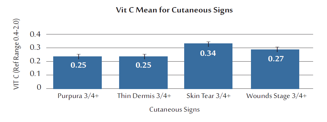 Figure 5: The mean Vit C was assessed for each of the cutaneous signs of possible Vit C deficiency. The dotted line indicates the beginning of the healthy range of Vit C levels (0.4 mg/dL). Purpura 3/4 + N=8; Thin Dermis 3/4 + N=48; Skin Tear N=11; Wound Stage 3/4 + N=19