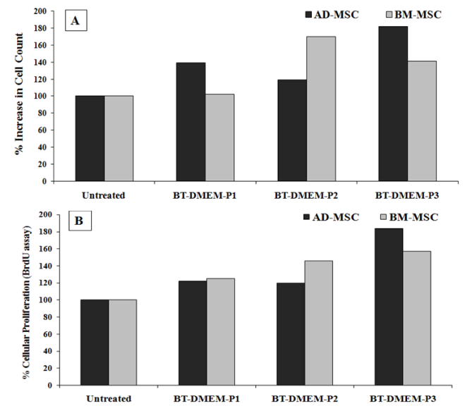 Figure 4: Effect of Biofield Energy Healing Based Medium on AD and BM-MSCs. (A) % change in cell count, (B) percentage change in cellular proliferation using BrdU assay. BT: Biofield Energy Treatment; P1- P3: Passage 1 to 3.