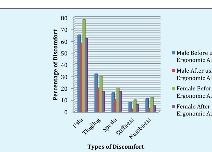 Figure 3: Comparative study of feelings of discomfort (pain) at different times among the farmers before and after using Ergonomic Aid.