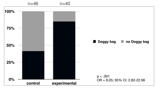 Figure 4: The histograms show the percentage of subjects who chose the doggy bag out of the overall number of people who had leftovers in their plates at the end of the dinner.