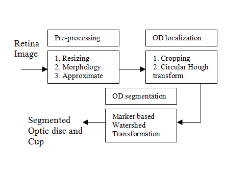Figure 3: Pre-processing: (a) Morphological reconstructed image, (b) Thresholded image, and (c) Approximate OD center (red marked).