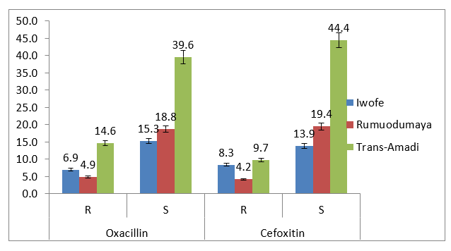 Figure 6: Percentage sensitivity of S. aureus isolates to Oxacillin and Cefoxitin in vitro tests.