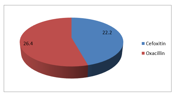 Figure 7: Percentage resistance of isolates to oxacillin and cefoxitin.