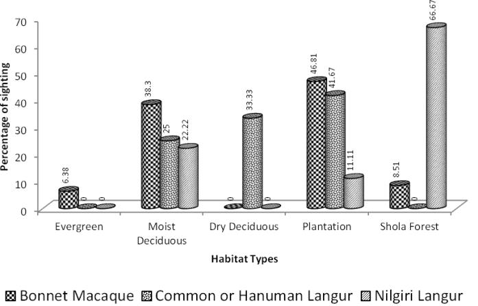 Figure 11: Comparison of habitat selection of south Indian Primates.