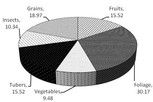 Figure 16: Percentage of food preference of Bonnet Macaque.
