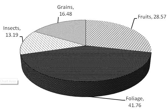 Figure 17: Percentage of food preference of Common Langur.