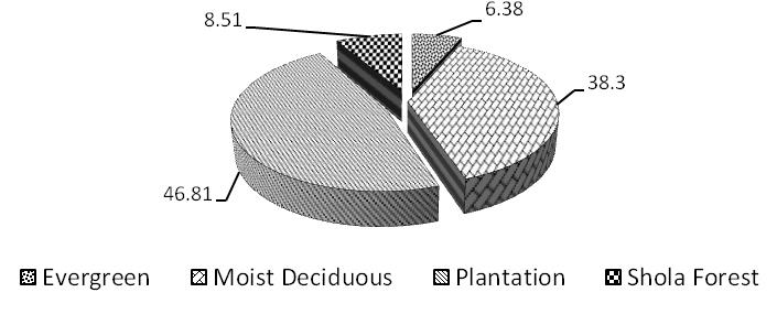 Figure 8: Percentage of Preference of Different Habitat Types of Bonnet Macaque.