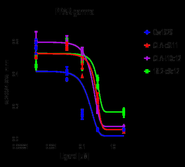 Figure 5: Binding of CLA-t10c12 and CLA-c9t11 to PPARγ. The binding of CLA were measured in a TR-FRET assay to recombinant PPARγ. The control substance GW1929 was bound to the PPARγ at competitive IC50 of 0.9 uM.
