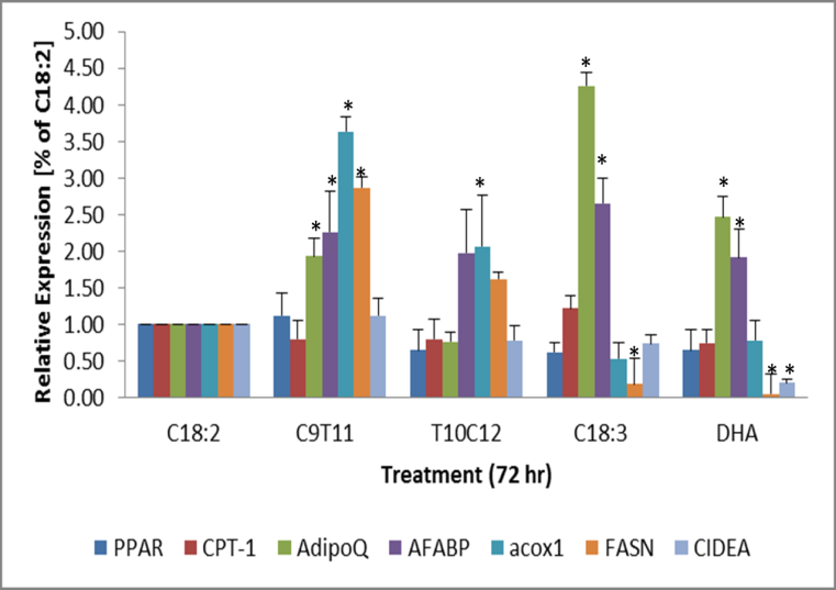 Figure 6: The expressions of lipid metabolism are differentially expressed between CLA and omega-3 fatty acid treated 3T3 mature adipocytes.