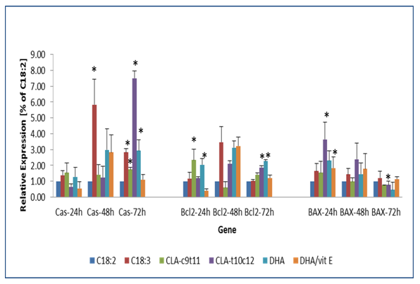 Figure 8: The expression of apoptosis biomarker genes in response to omega-3 or CLA fatty acid treated 3T3 mature adipocytes. 3t3 mature adipocytes were treated for 72 h and the transcripts of the genes caspase 3, Bcl-2 and BAX were evaluated. The transcripts were analysed via qPCR. Means +/- standard error (n= 3) were normalized against with C18:2 expressions. Significantly different from the control C18:2 are represented by, ** P < 0.01, * P < 0.05.