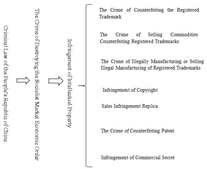 Figure 2: The Structure of Infringement of Intellectual Property Crime.