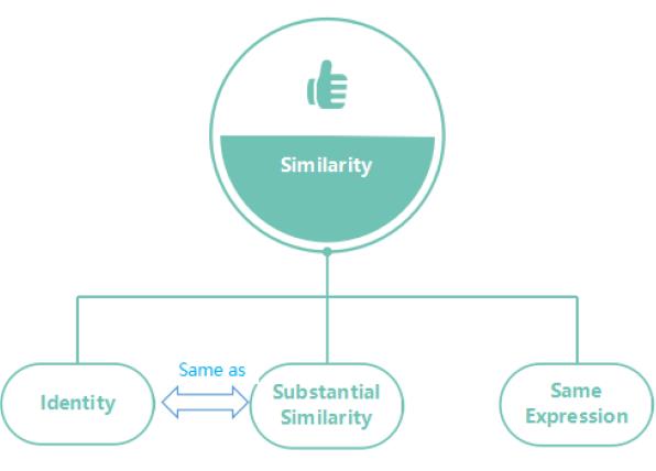 Figure 3: The Structure of Software’s Similarity.