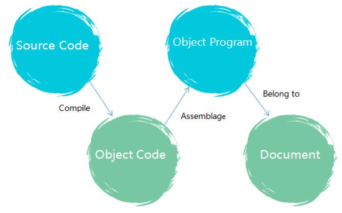 Figure 5: The Relationship of Inspection Item.