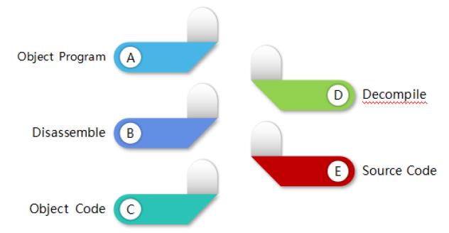 Figure 9: The Process of Software Reverse.