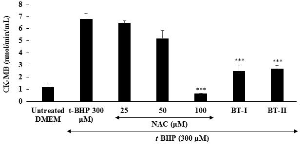 Figure 4: The level of CK-MB was significantly increased by 495.61% in the t-BHP induced group as compared to the untreated DMEM group. Moreover, the positive control, N-acetyl cysteine (NAC) showed 4.86%, 24.00%, and 90.57% (p≤0.001) inhibition of CK-MB enzyme activity at 25, 50, and 100 µM, respectively in a concentration-dependent manner compared to the t-BHP induced group. Besides, the experimental groups like one- time Biofield Treated DMEM (BT-I) and two-times