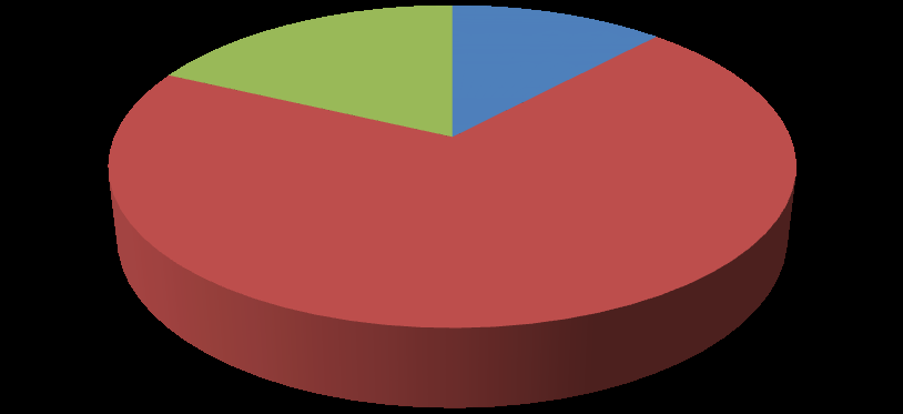 Figure 1: Age distribution of diaper rash.