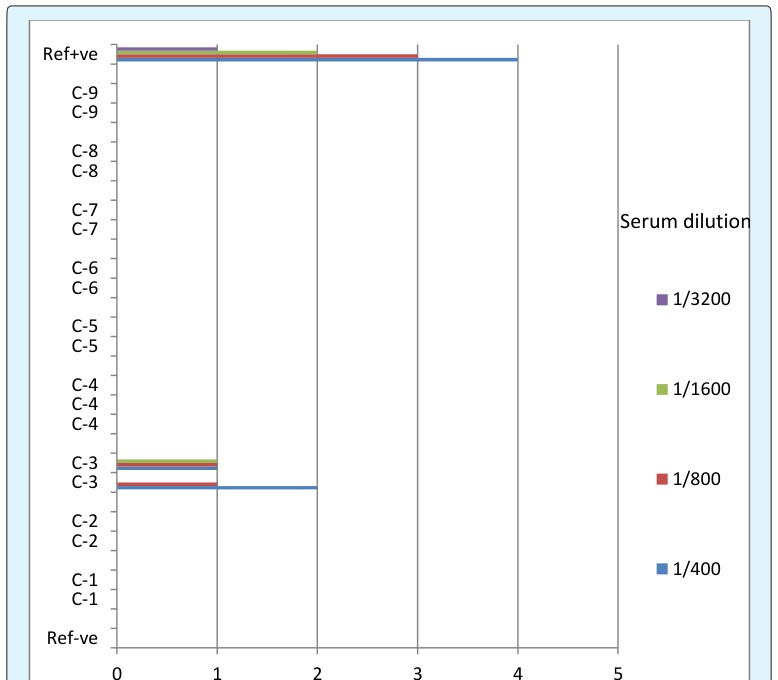 Figure 7: The foal, B-3 from Farm- B became seropositive at