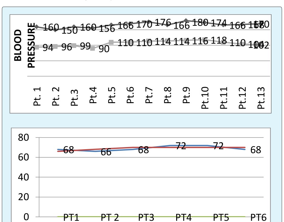 Figure 1: Correlation between liver enzymes derangement and hypertension.