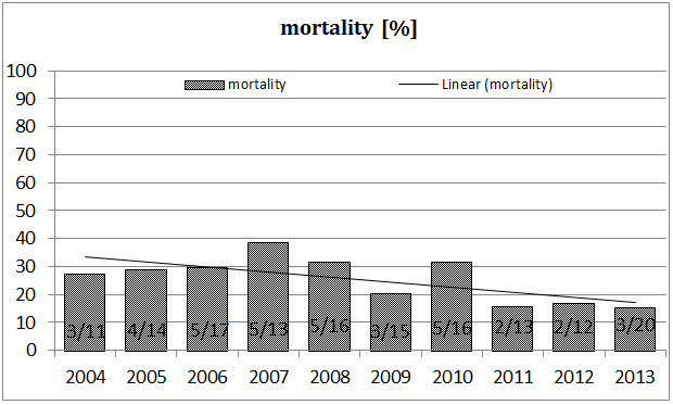 Figure 1: Mortality.