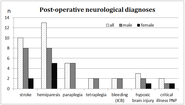 Figure 4: The clinical neurological signs of patients postoperatively. Legend: Only descriptive clinical diagnoses are given. Values are absolute numbers. For relative values, please see text. The incidence of postoperative neurological complications could be reduced over the time (linearly from 27% to 10%).