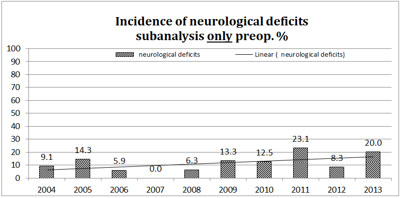 Figure 6: The high volume access site ‘truncus’ shows the lowest incidence of neurological complications, whereas the carotid and aortic arch access show a high incidence of neurological complications.
