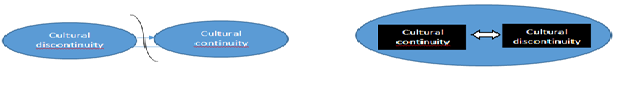 Figure 1: Inclusive versus exclusive separation of cultural continuity and discontinuity.