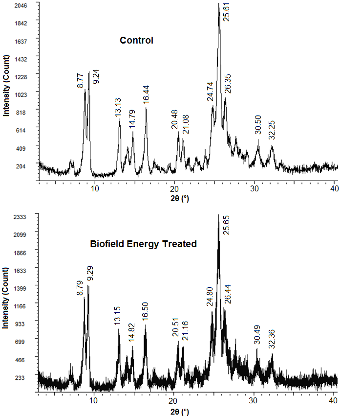 Figure 1: The diffractograms of the control and Biofield Energy Treated sample regarding the Bragg’s angle, relative intensities, and crystallite sizes were given in Table 1. The PXRD data showed that there were some alterations in the Bragg’s angles of the characteristic peaks of the Biofield Energy Treated sample when compared to the control sample. Besides, it was observed that the peak intensities of those peaks of the Biofield Energy Treated sample were significantly altered ranging from -7.24% to 188.78% in comparison to the control sample. Moreover, the crystallite sizes of the Biofield Energy Treated berberine chloride sample corresponding to the characteristic peaks also showed alterations in the range of -65.88% to 135.42% compared with the control sample. Besides, the average crystallite size of the Biofield Energy Treated sample (213.08 nm) was found to be significantly reduced by 1.91% compared with the control sample (209.08 nm).
