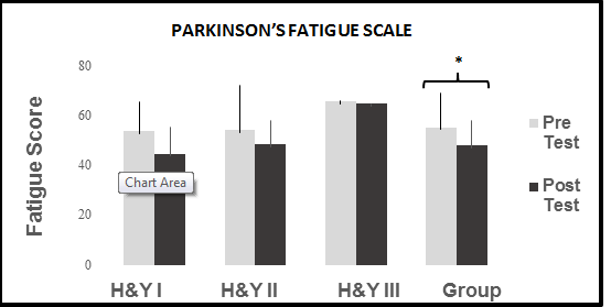 Figure 1: Parkinson’s Fatigue Scale. A comparison of pre and post-test group and H & Y stage I, II and III results.* P=.042. H & Y: Hoehn and Yah. In the postural realm, the Wilcoxon signed ranked test found a significant increase in BBS scores from pre- intervention (median score =52.0) to post-intervention (median score =53.0), Z=-2.108, P=.035. To further analyze, the data was stratified by H & Y stages, displaying an increase from pre to post-intervention in stages I and III. See Figure 2 for results. In terms of postural alignment, 8 participants (2 participants’ videos could not be analyzed) were analyzed for the CV angle. The mean pre intervention CV angle was 36 ± 15.14 (mean ± SD) degrees with post-intervention angles revealing 42 ± 9.06, (mean ± SD) degrees for a change of 6 degrees. Finally, the pre-intervention balance score for the FAB was 29.6 ± 6.09, (mean ± SD) to a post-intervention score of 32.3 ± 4.71(mean ± SD); a positive overall increase, however the results were not significant.