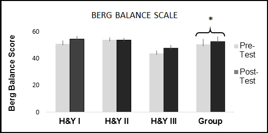 Figure 2: Berg Balance Scale. A comparison of group and H & Y, I, II, and III pre and post-test results. *P=.035 H & Y: Hoehn & Yahr