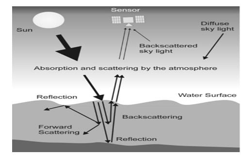 Figure 1: Simple Data collection techniques in water body via remote sensing [2].