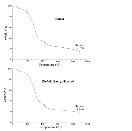 Figure 3: TGA thermograms of the control and Biofield Energy Treated WS root extract.
