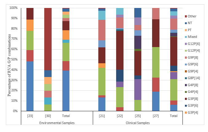 Figure 1: Distribution of RVA G-P combination genotypes in environmental and clinical samples by study; total number of environmental samples = 33 and total number of clinical samples = 212.