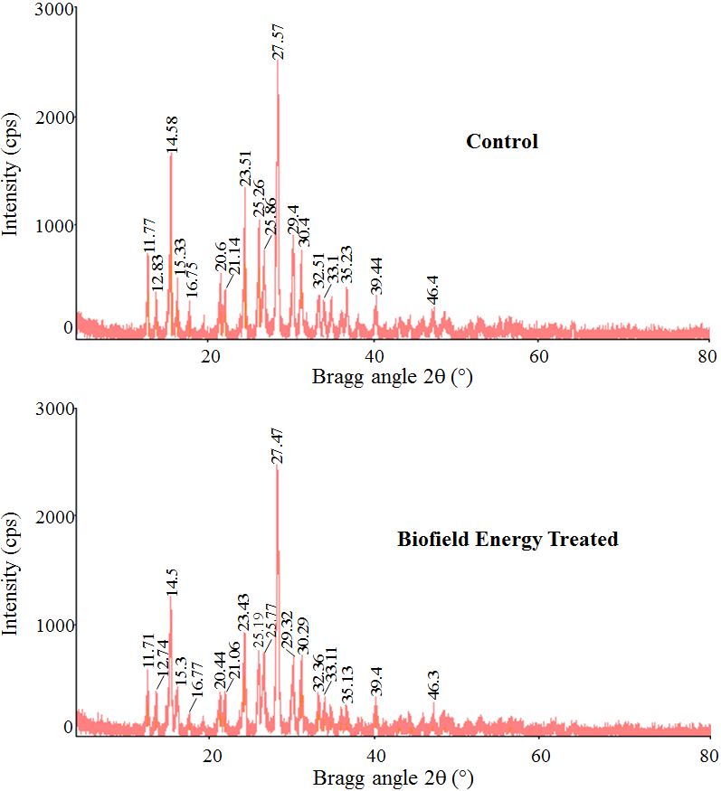 Figure 1: PXRD diffractograms of the control and Biofield Energy Treated 6-mercaptopurine.