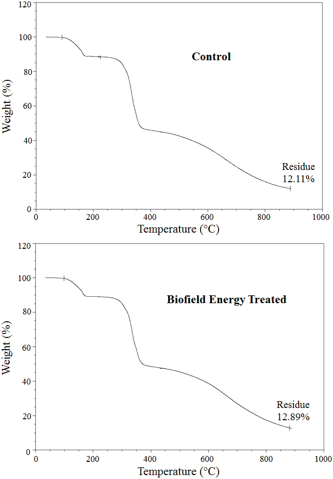Figure 3: TGA thermograms of the control and Biofield Energy Treated 6-mercaptopurine.