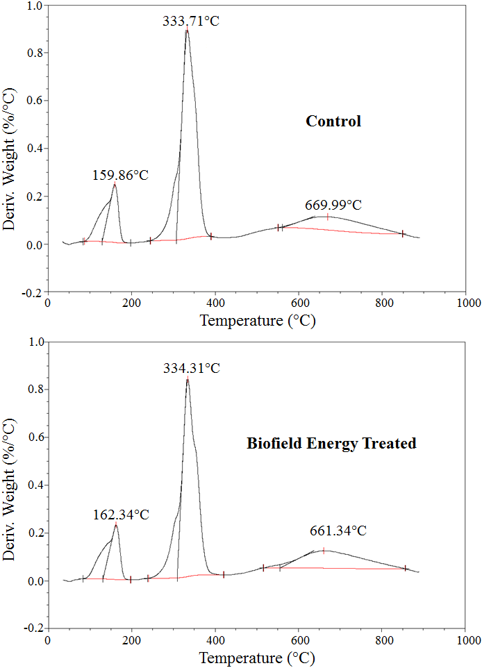 Figure 4: DTG thermograms of the control and Biofield Energy Treated 6-mercaptopurine.