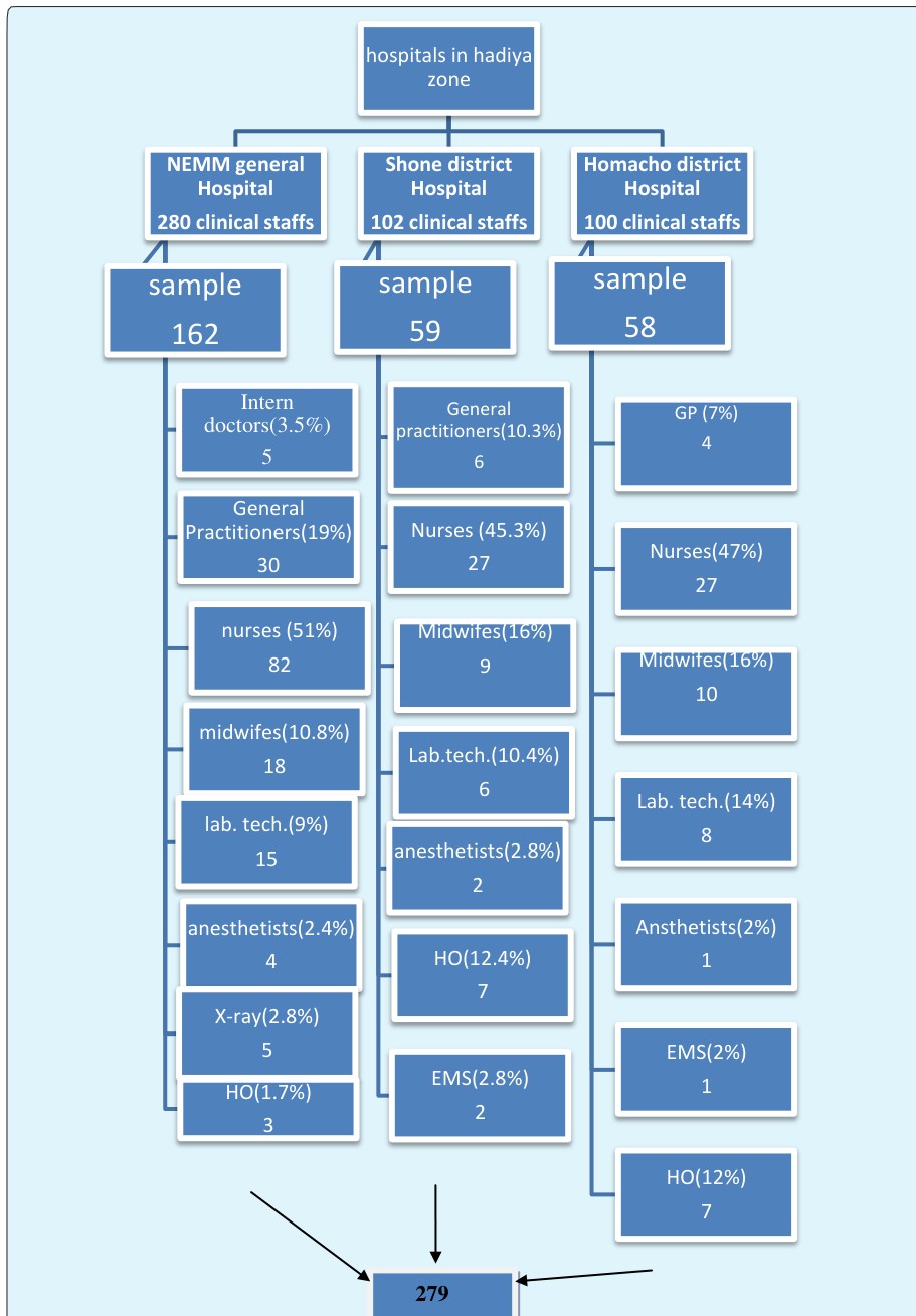Figure 1: Schematic presentation of sampling procedure.
