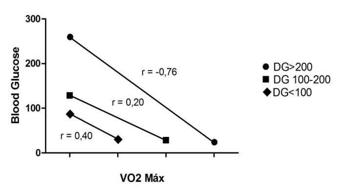Figure 1: Correlation between Capillary Glycemia and VO2 Max obtained in the Ergometric Test.