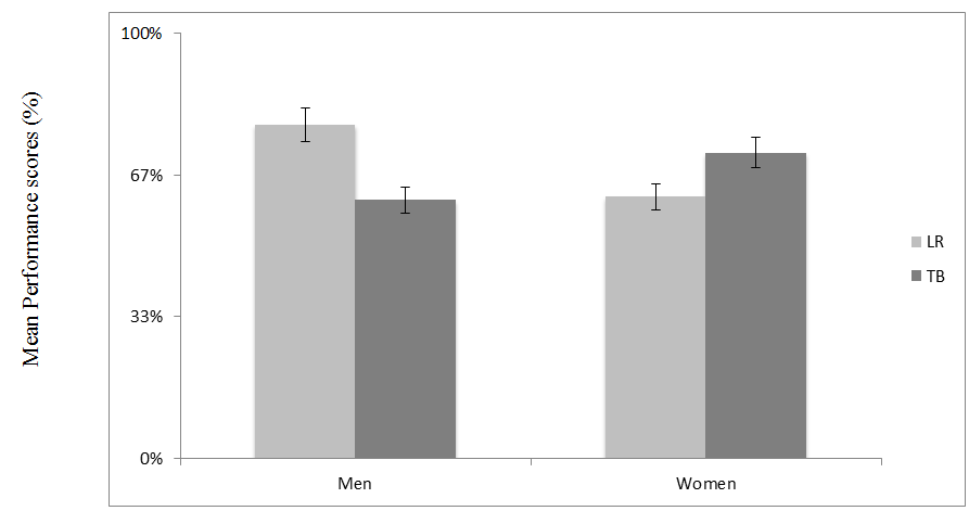 Figure 3: Mean performance scores for pictures showing happy facial expressions for men and women in both reading conditions.