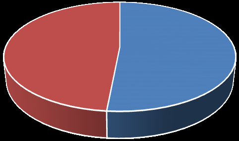 Figure 1: Pie chart showing gender of the participants.