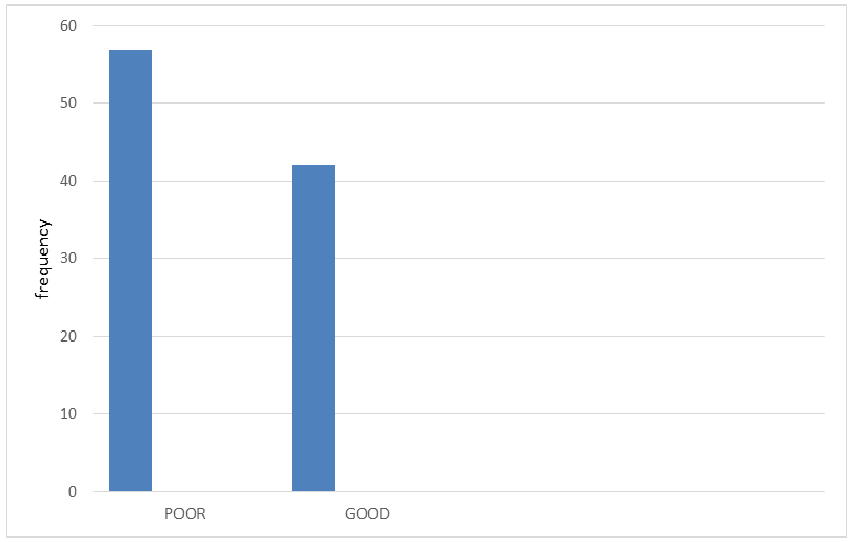 Figure 3: Frequencies and percentage distribution of participants in quality of life.