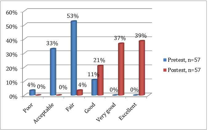Figure 1: Comparison between the levels of knowledge among nurses participating in the study before and after the educational intervention.
